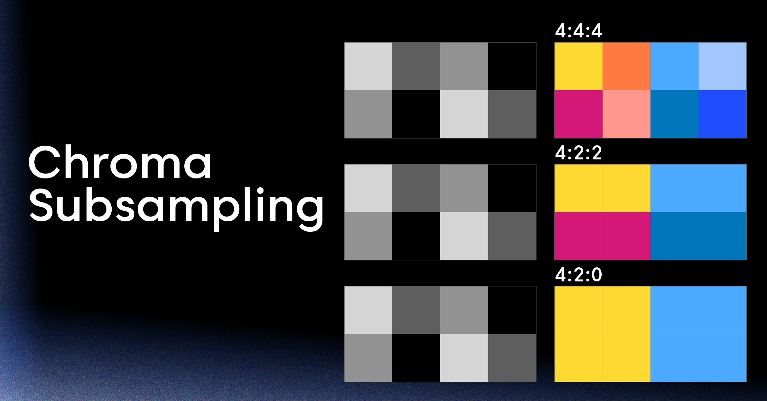 What Is Chroma Subsampling? 4:4:4 vs 4:2:2 vs 4:2:0 Explained
